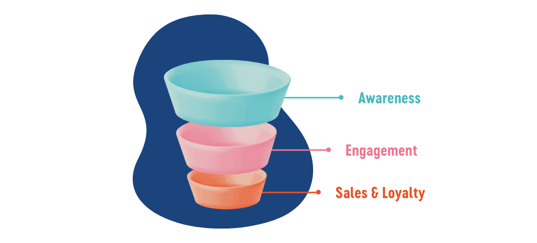 Marketing Funnel Diagram with callouts for each layer. Top of funnel represents "Awareness". Mid-Funnel represents "Engagement" and Bottom of Funnel represents "Sales & Loyalty"