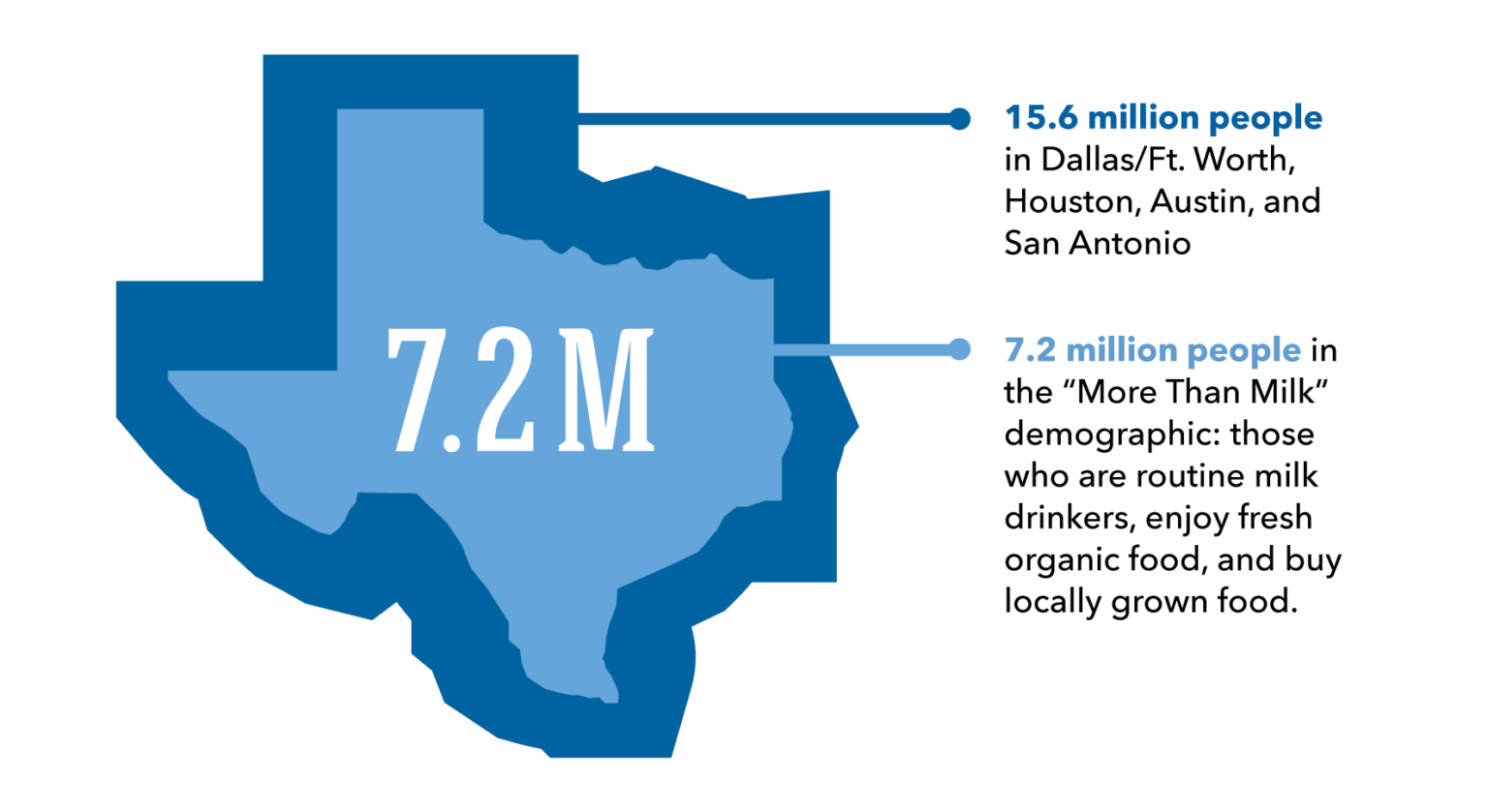 Infographic of Texas - 15.6 Million People in Dallas/Ft.Worth, Houston, Austin, and San Antonio 7.2 Million people in the "More Than Milk" demographic: those who are routine milk drinkers, enjoy fresh organic food, and buy locally grown food.