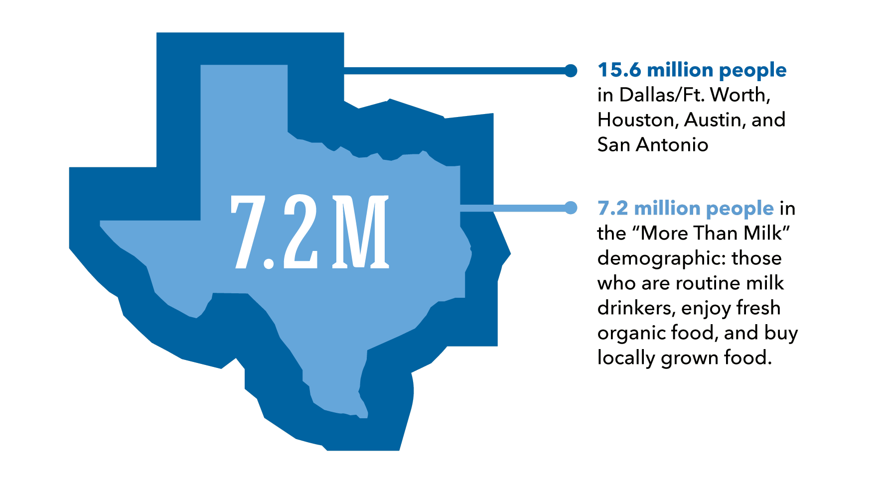 Infographic of Texas - 15.6 Million People in Dallas/Ft.Worth, Houston, Austin, and San Antonio 7.2 Million people in the 