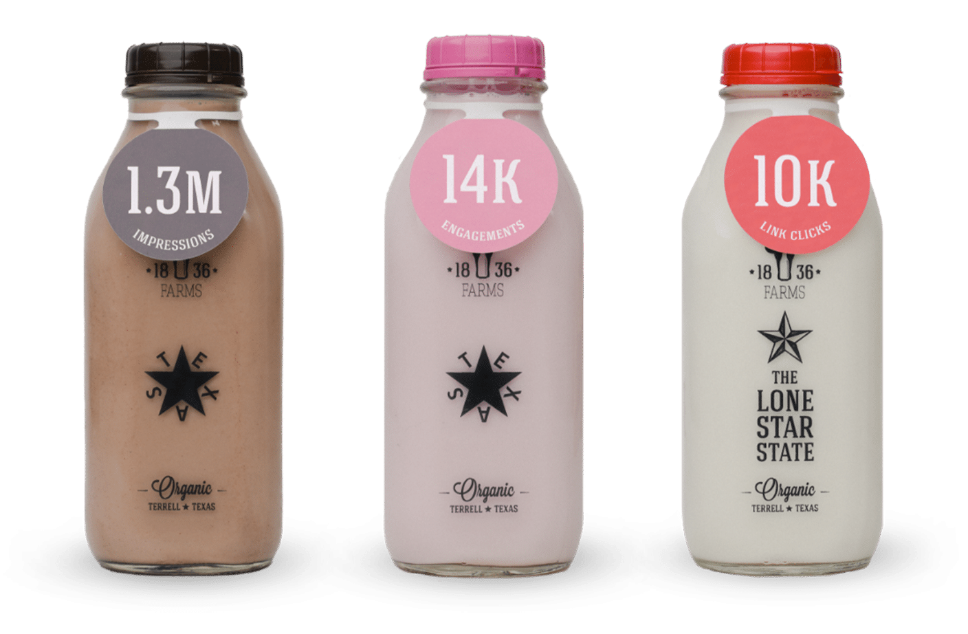 1836 Farms Milk Bottles - Chocolate Milk Bottle Statistic 1.3 Million Impressions - Strawberry Milk Bottle - Stat 14 Thousand Engagements - Regular Milk Bottle - Stat 10 Thousand Link Clicks