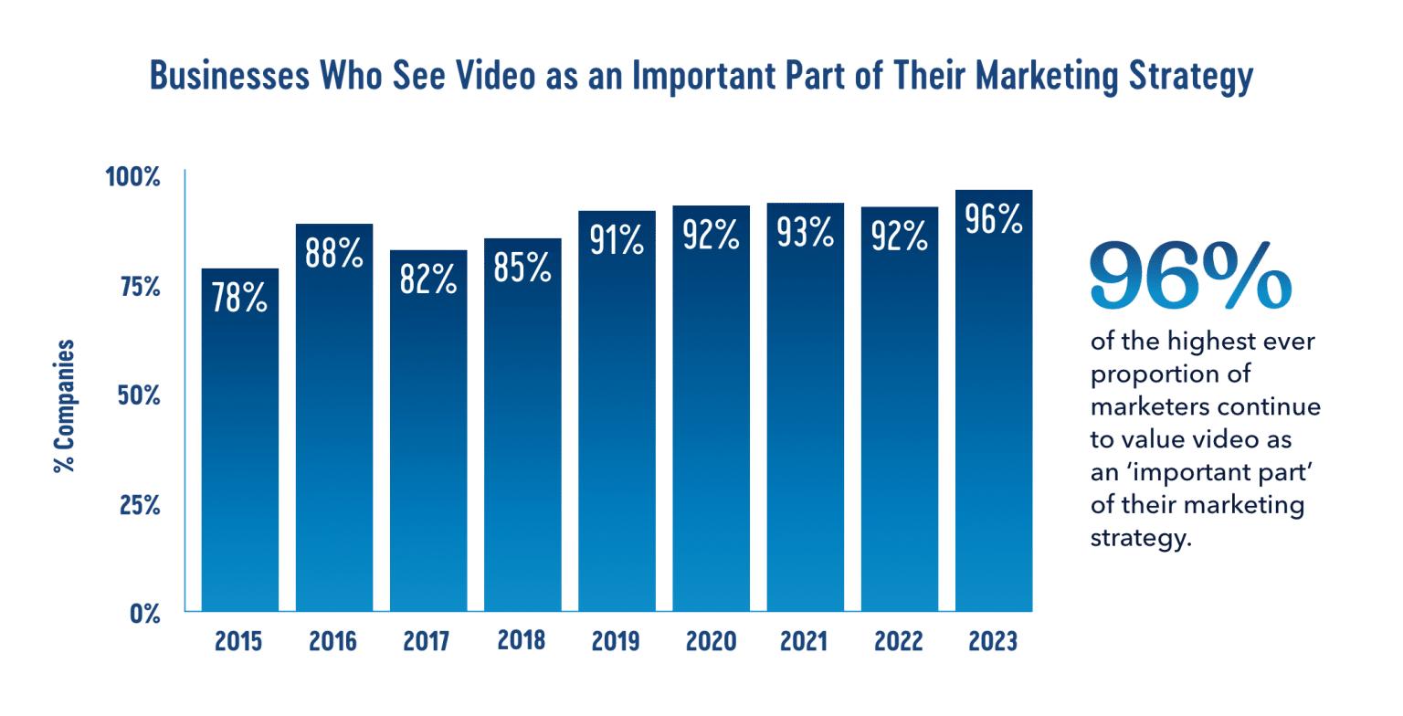 Businesses Who See Video Marketing as an Important Part of Their Marketing
