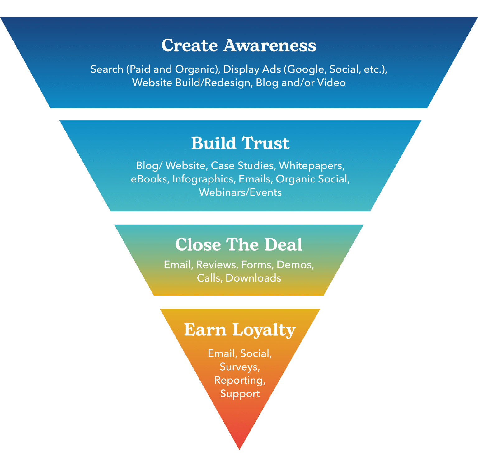 Marketing funnel broken down from (top) create awareness, build trust, close the deal, and (bottom) earn loyalty