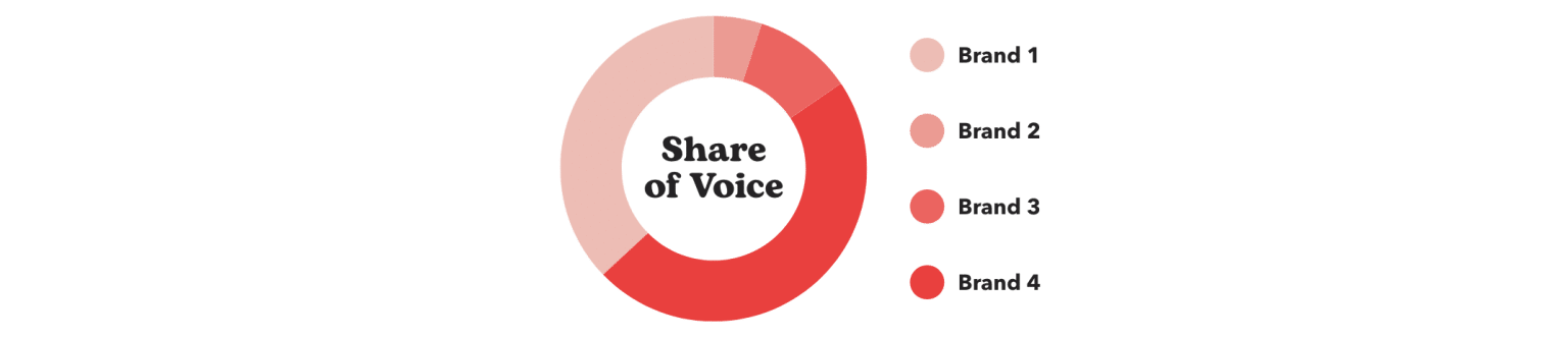 Share of voice graphic representing reach by brand.