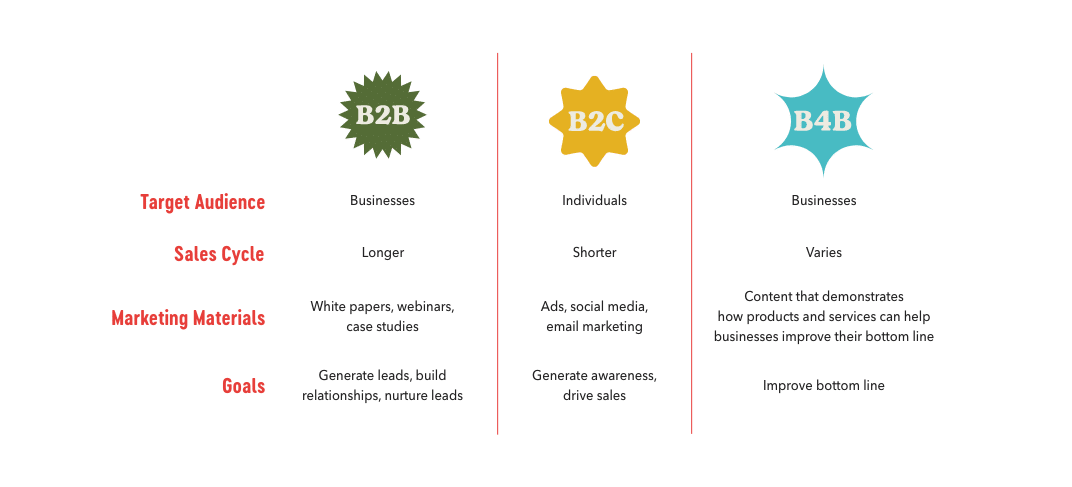 Audience, cycle, materials and goal differences between B2B vs B2C vs B4B